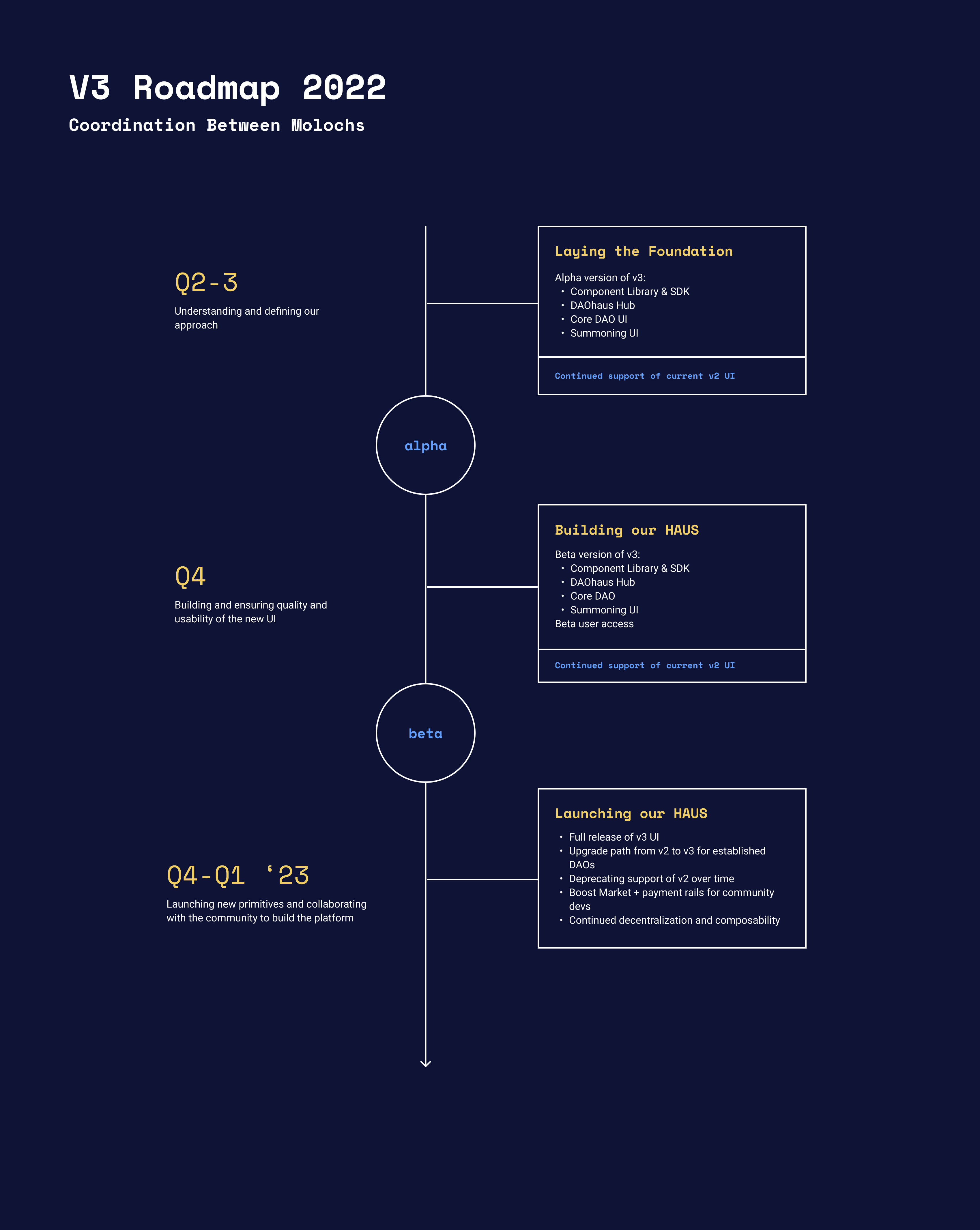 DAOhaus Roadmap at a glance for 2022-2023