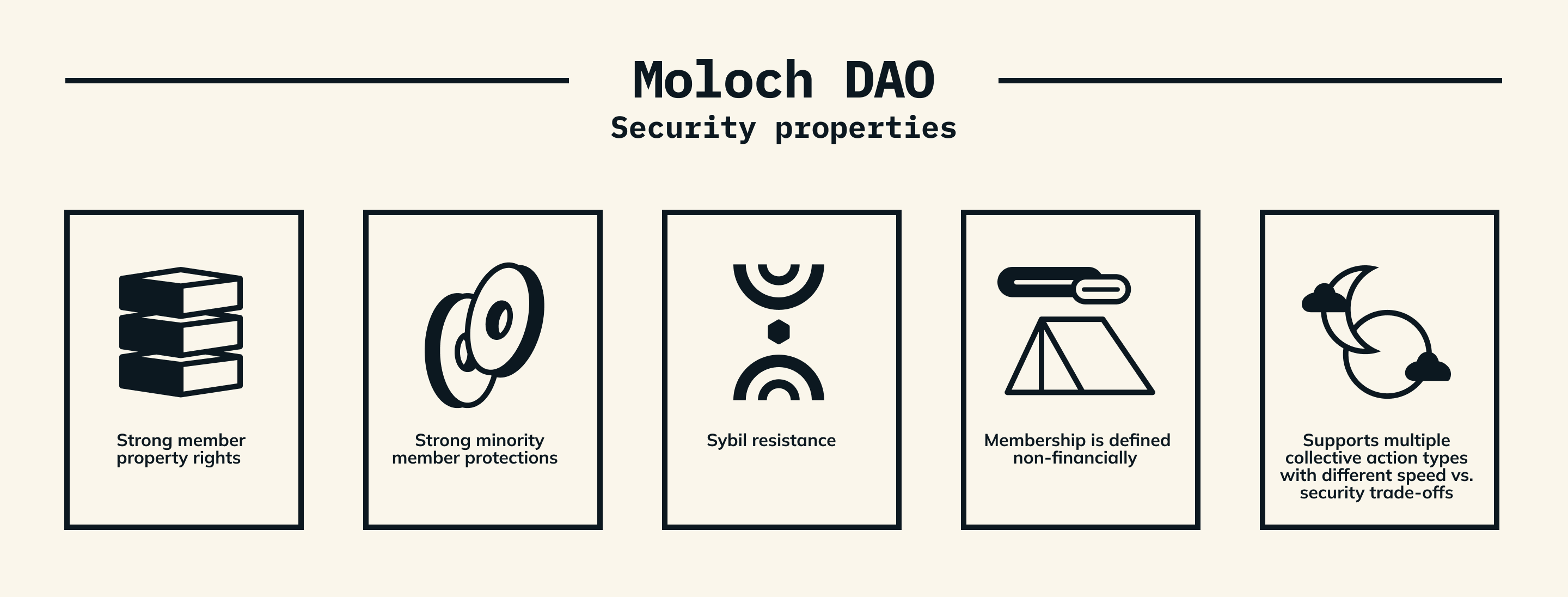 Moloch DAOs are highly secure