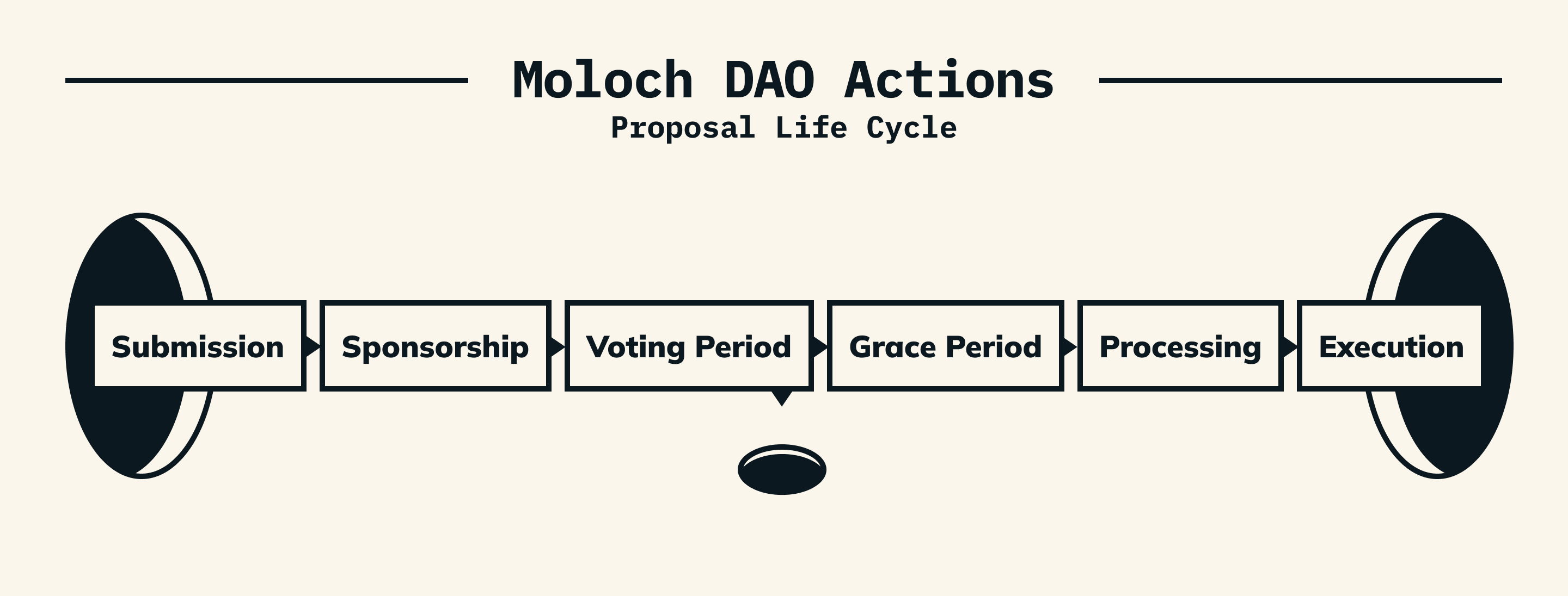 The life cycle of a proposal in a Moloch DAO