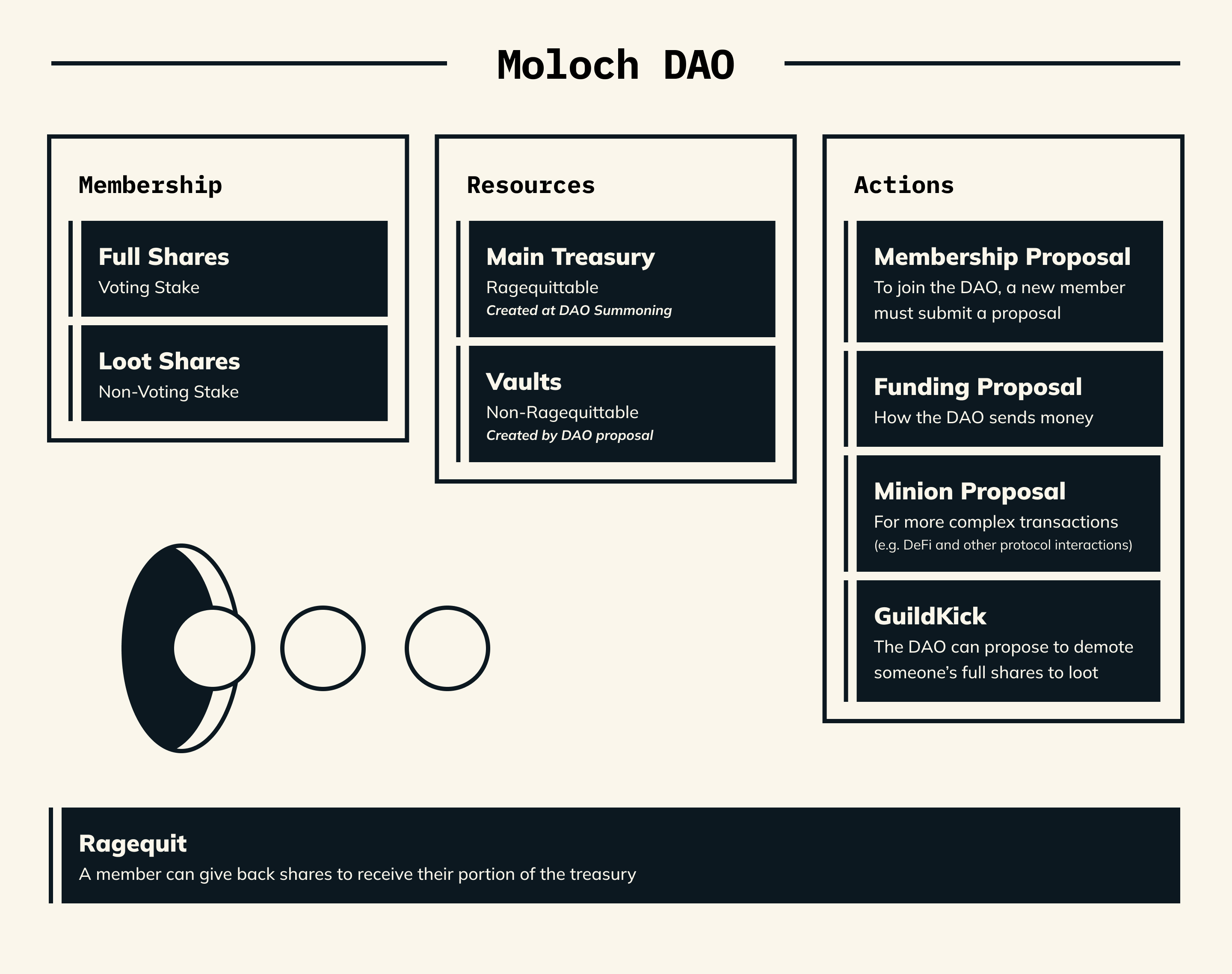 Core features of a Moloch DAO